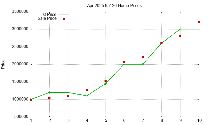 95126 Homes Just Sold 2025-04