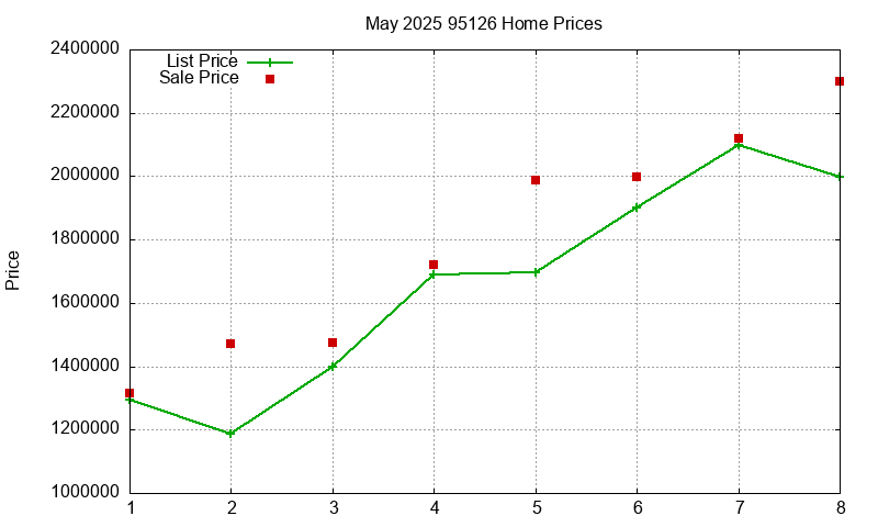 95126 Homes Just Sold 2025-05