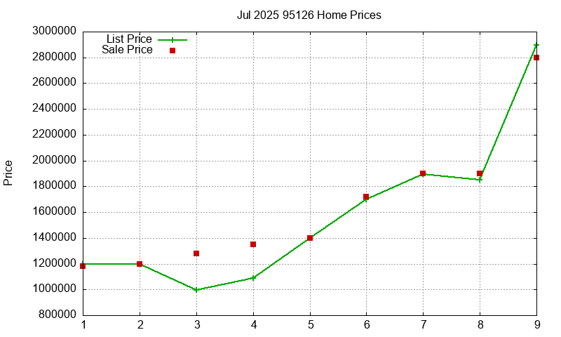 95126 Homes Just Sold 2025-07