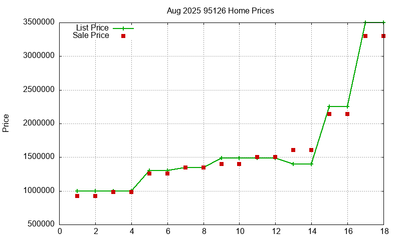 95126 Homes Just Sold 2025-08