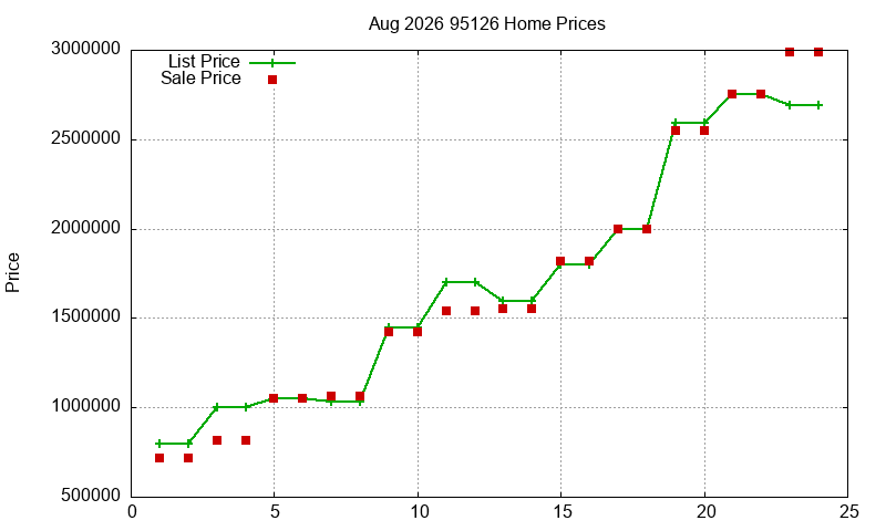 95126 Homes Just Sold 2026-08