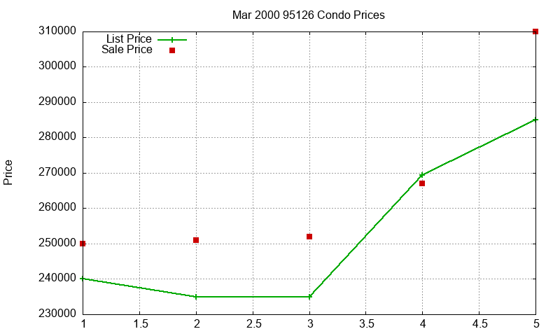 95126 Condos Just Sold 2000-03 95126 Condos Just Sold 2000-03