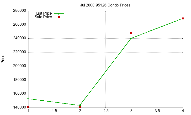95126 Condos Just Sold 2000-07