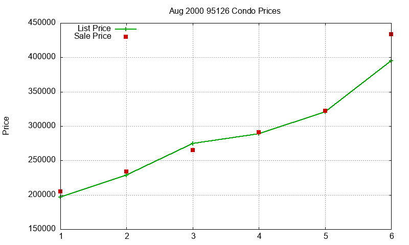 95126 Condos Just Sold 2000-08 95126 Condos Just Sold 2000-08