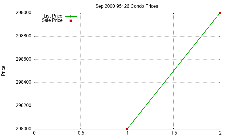 95126 Condos Just Sold 2000-09 95126 Condos Just Sold 2000-09