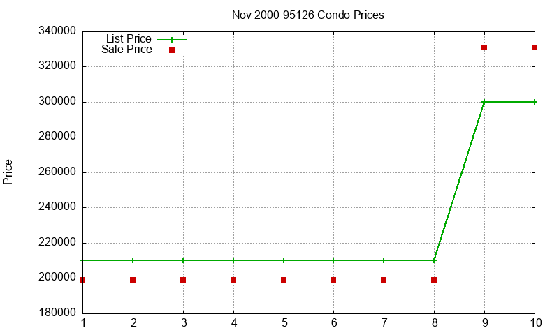 95126 Condos Just Sold 2000-11