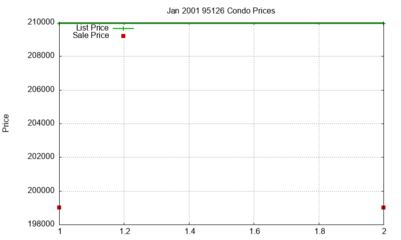 95126 Condos Just Sold 2001-01 95126 Condos Just Sold 2001-01