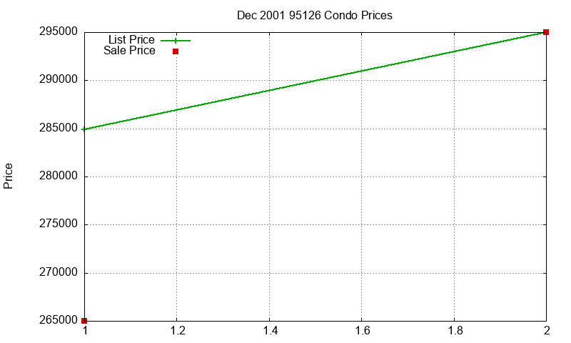 95126 Condos Just Sold 2001-12 95126 Condos Just Sold 2001-12