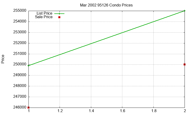95126 Condos Just Sold 2002-03 95126 Condos Just Sold 2002-03