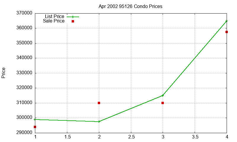 95126 Condos Just Sold 2002-04 95126 Condos Just Sold 2002-04