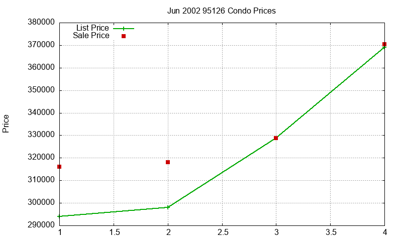 95126 Condos Just Sold 2002-06 95126 Condos Just Sold 2002-06