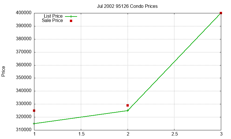 95126 Condos Just Sold 2002-07 95126 Condos Just Sold 2002-07