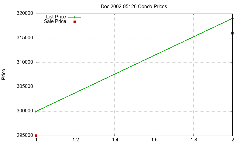 95126 Condos Just Sold 2002-12 95126 Condos Just Sold 2002-12