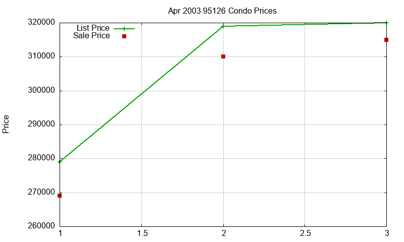 95126 Condos Just Sold 2003-04 95126 Condos Just Sold 2003-04