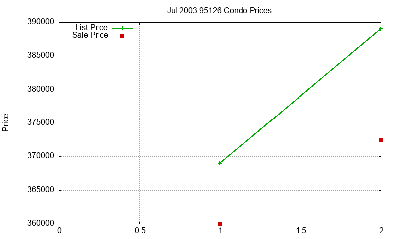 95126 Condos Just Sold 2003-07 95126 Condos Just Sold 2003-07