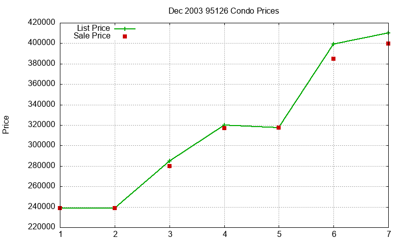 95126 Condos Just Sold 2003-12 95126 Condos Just Sold 2003-12
