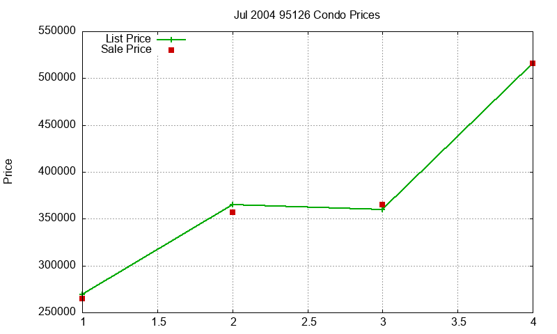 95126 Condos Just Sold 2004-07 95126 Condos Just Sold 2004-07