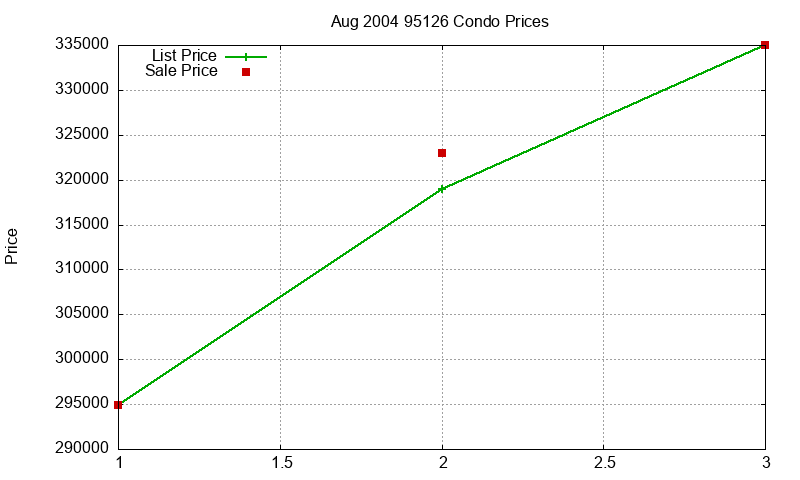 95126 Condos Just Sold 2004-08 95126 Condos Just Sold 2004-08