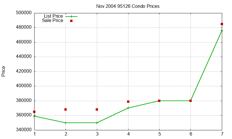 95126 Condos Just Sold 2004-11