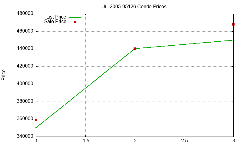 95126 Condos Just Sold 2005-07 95126 Condos Just Sold 2005-07