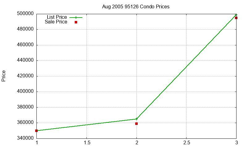 95126 Condos Just Sold 2005-08 95126 Condos Just Sold 2005-08