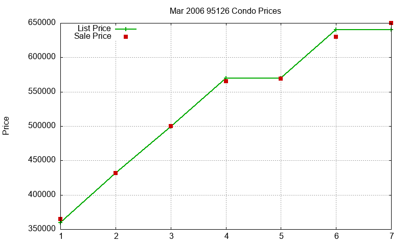 95126 Condos Just Sold 2006-03 95126 Condos Just Sold 2006-03