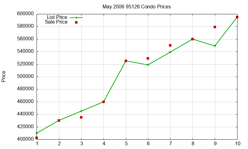 95126 Condos Just Sold 2006-05