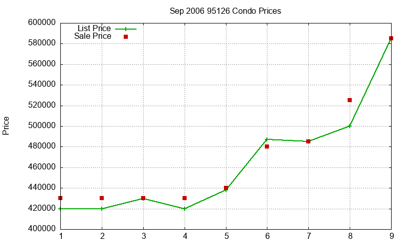 95126 Condos Just Sold 2006-09 95126 Condos Just Sold 2006-09