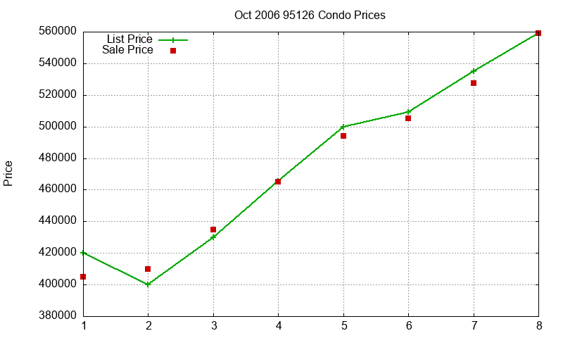 95126 Condos Just Sold 2006-10