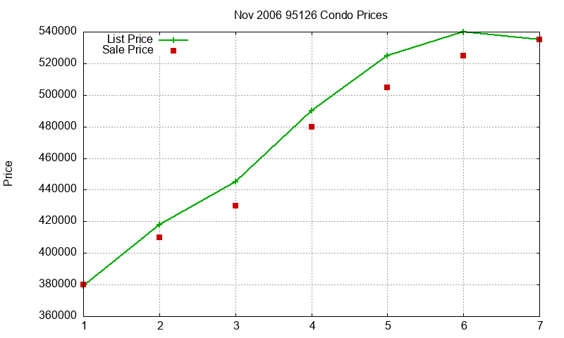 95126 Condos Just Sold 2006-11 95126 Condos Just Sold 2006-11