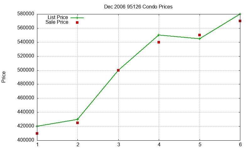 95126 Condos Just Sold 2006-12 95126 Condos Just Sold 2006-12
