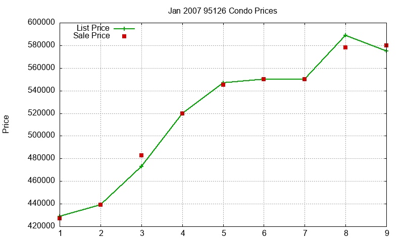 95126 Condos Just Sold 2007-01 95126 Condos Just Sold 2007-01