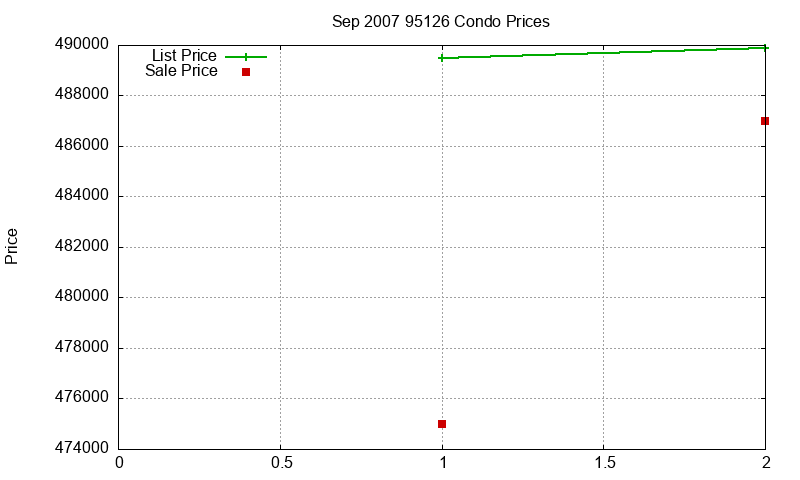 95126 Condos Just Sold 2007-09