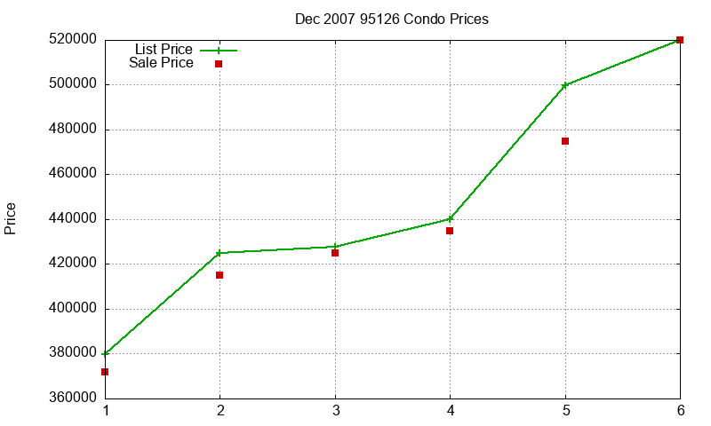 95126 Condos Just Sold 2007-12 95126 Condos Just Sold 2007-12