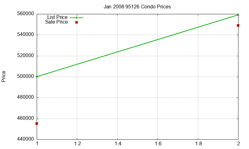 95126 Condos Just Sold 2008-01 95126 Condos Just Sold 2008-01