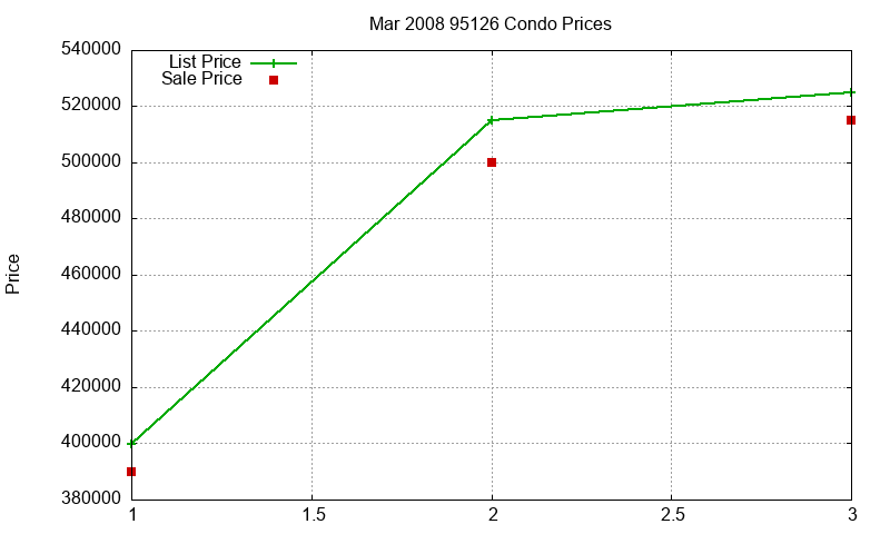 95126 Condos Just Sold 2008-03 95126 Condos Just Sold 2008-03