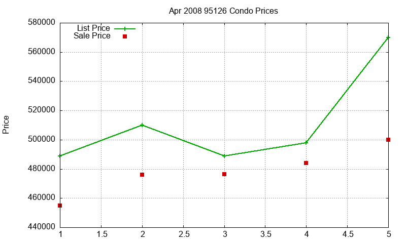 95126 Condos Just Sold 2008-04