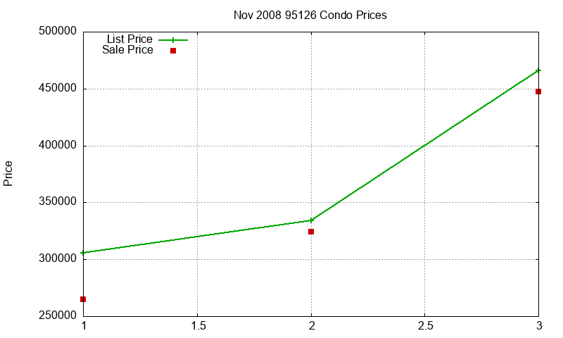 95126 Condos Just Sold 2008-11 95126 Condos Just Sold 2008-11