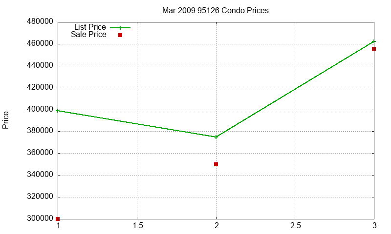 95126 Condos Just Sold 2009-03 95126 Condos Just Sold 2009-03