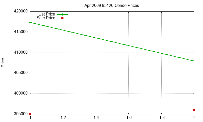 95126 Condos Just Sold 2009-04