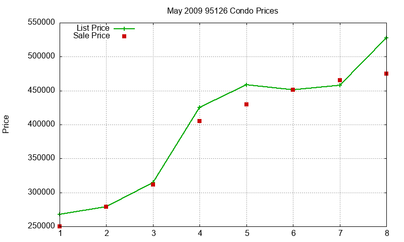 95126 Condos Just Sold 2009-05