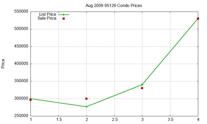 95126 Condos Just Sold 2009-08 95126 Condos Just Sold 2009-08