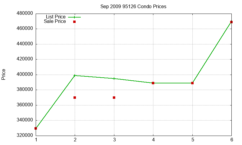 95126 Condos Just Sold 2009-09 95126 Condos Just Sold 2009-09