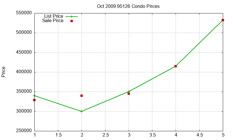 95126 Condos Just Sold 2009-10