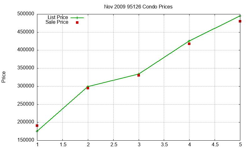 95126 Condos Just Sold 2009-11 95126 Condos Just Sold 2009-11
