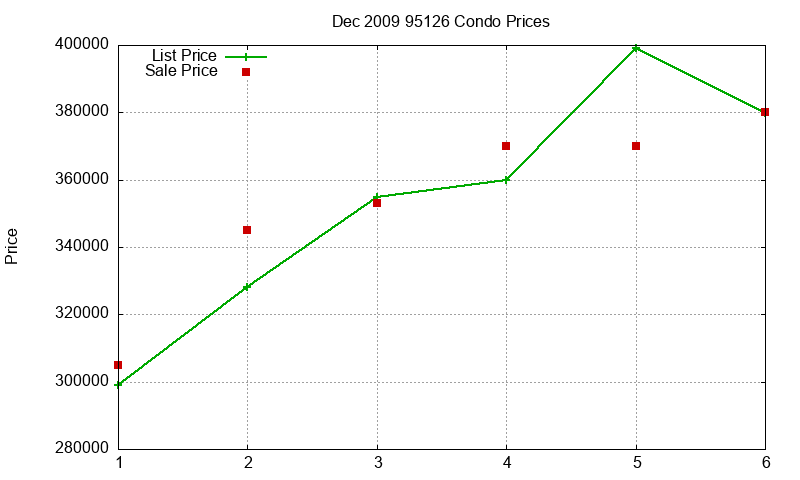 95126 Condos Just Sold 2009-12 95126 Condos Just Sold 2009-12