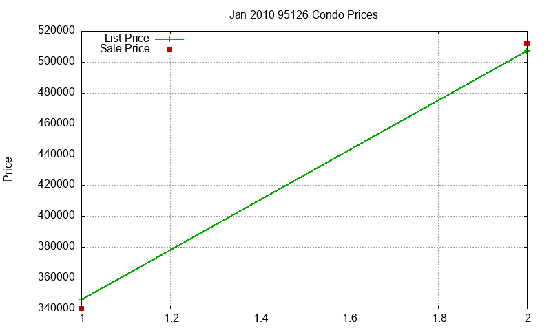 95126 Condos Just Sold 2010-01 95126 Condos Just Sold 2010-01