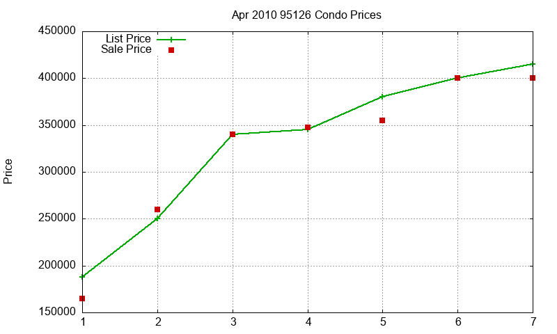 95126 Condos Just Sold 2010-04