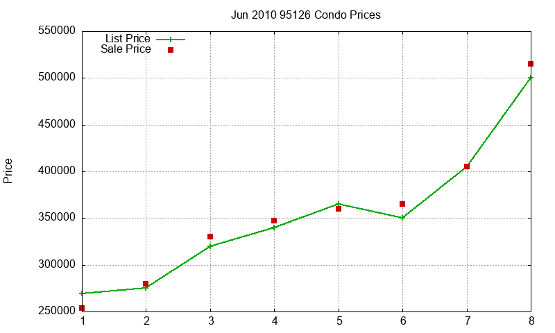 95126 Condos Just Sold 2010-06 95126 Condos Just Sold 2010-06