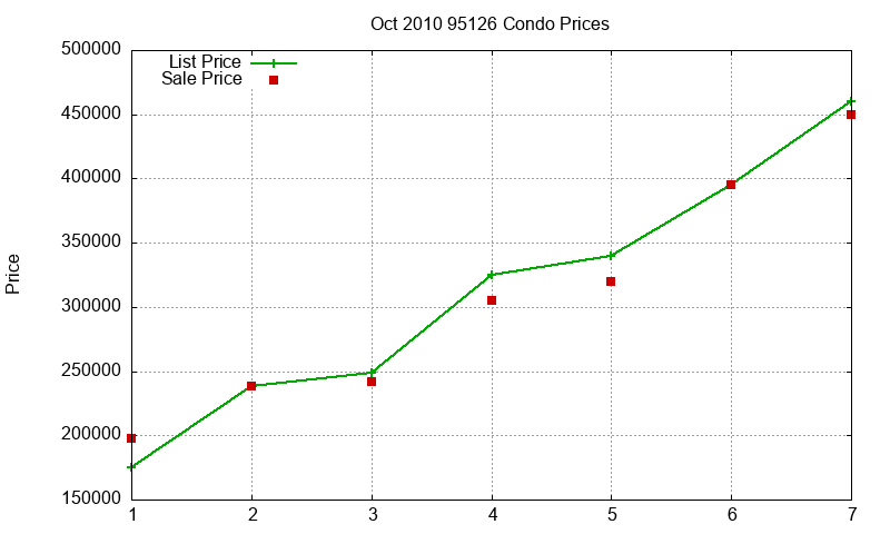 95126 Condos Just Sold 2010-10 95126 Condos Just Sold 2010-10